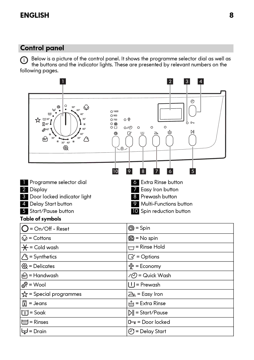 IKEA FWM7 manual Control panel, = Soak, = Rinses = Door locked = Drain = Delay Start 