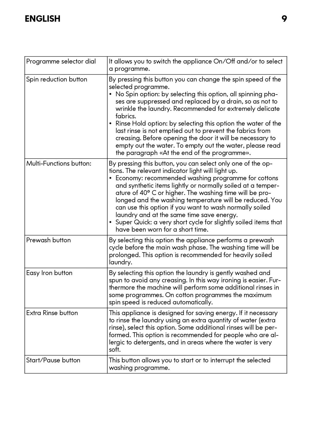 IKEA FWM7 manual Selected programme, No Spin option by selecting this option, all spinning pha, Fabrics, Laundry, Soft 