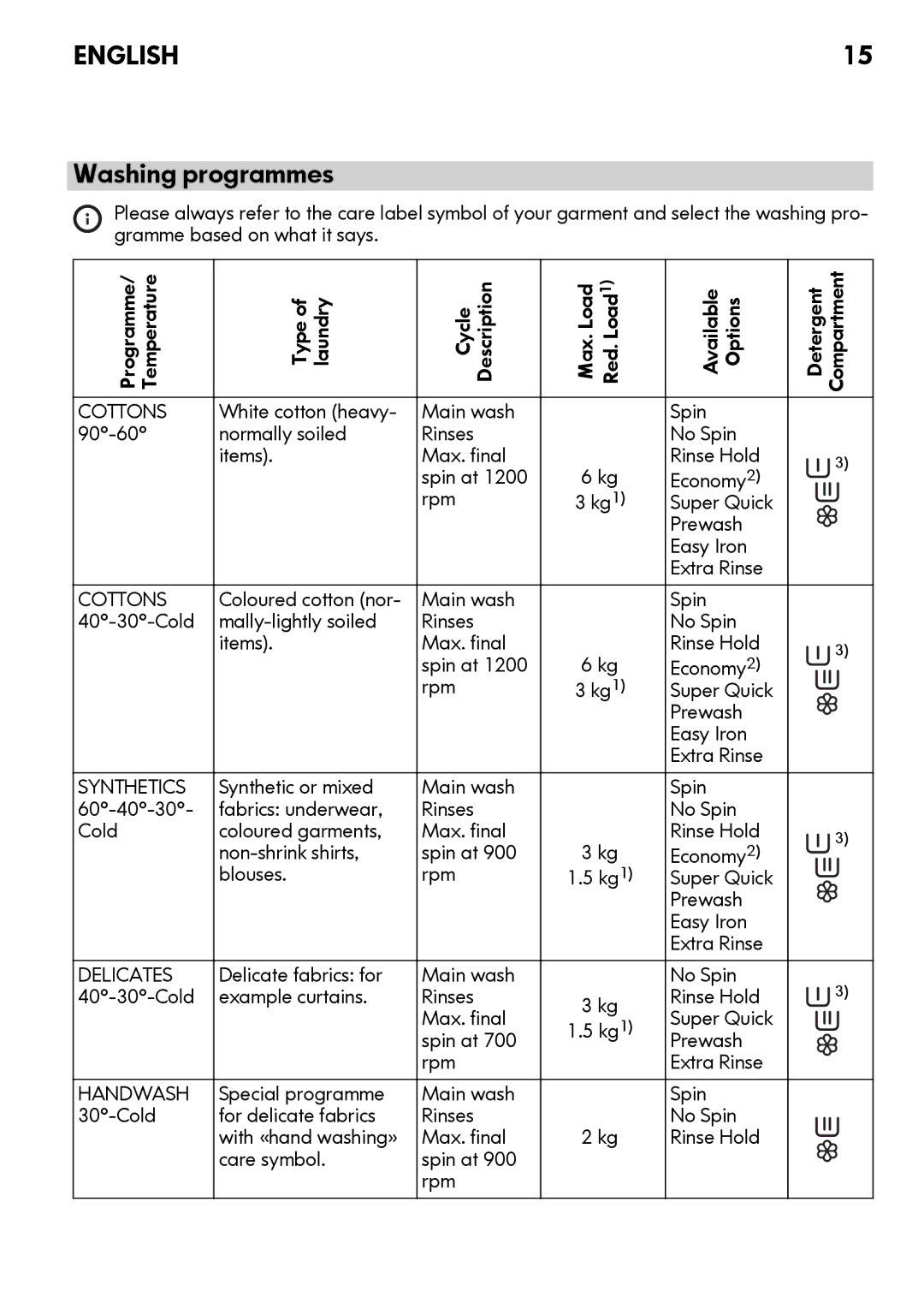 IKEA FWMND6 manual Washing programmes, Cottons 