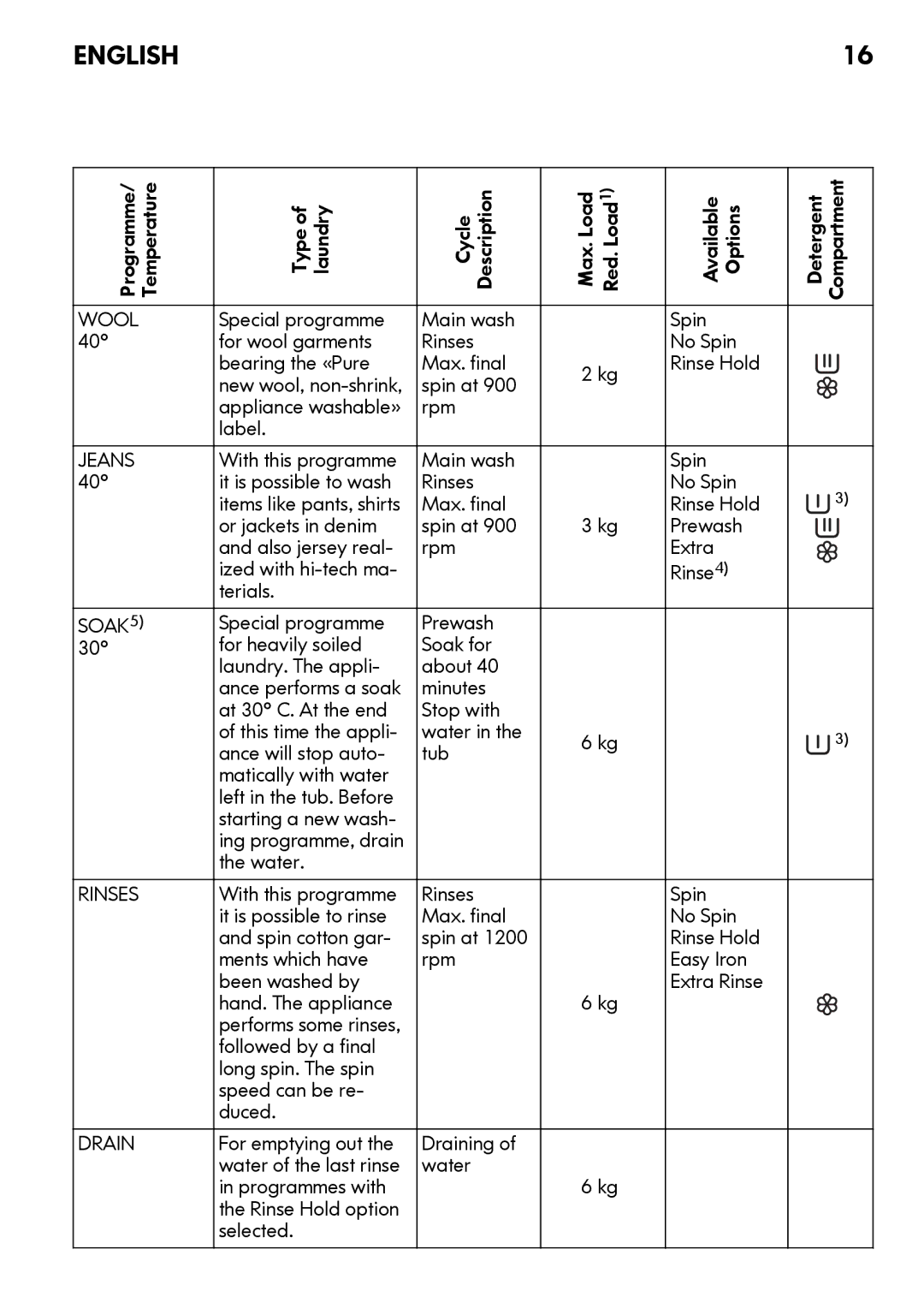 IKEA FWMND6 manual Typeof laundry, Wool 