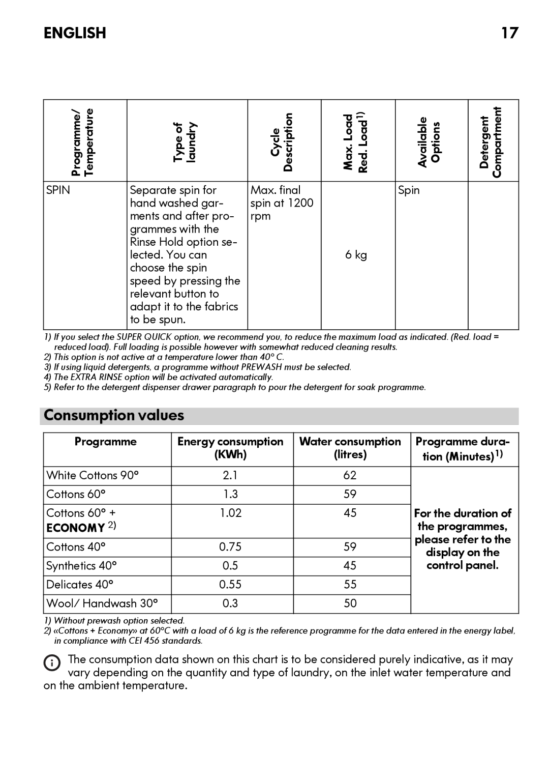 IKEA FWMND6 manual Consumption values, Relevant button to Adapt it to the fabrics To be spun, On the ambient temperature 