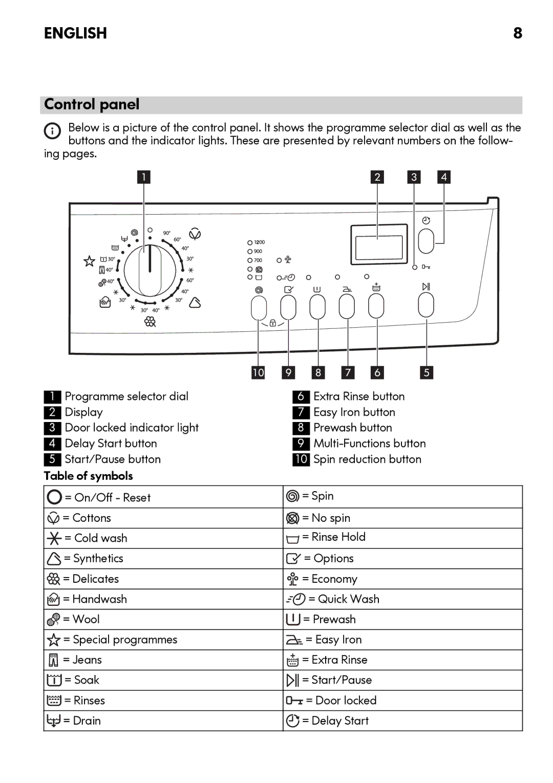 IKEA FWMND6 manual Control panel, = Soak, = Rinses = Door locked = Drain = Delay Start 