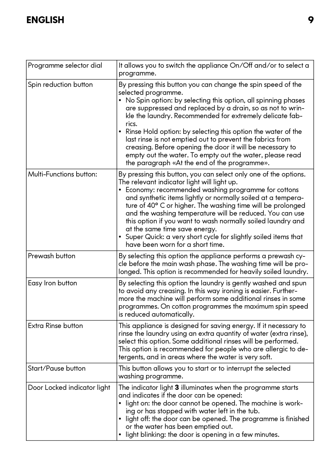 IKEA FWMND6 Selected programme, Kle the laundry. Recommended for extremely delicate fab, Rics, Is reduced automatically 