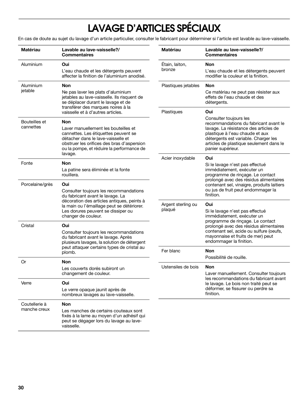 IKEA IUD4000S, IUD6000S manual Lavage D’ARTICLES Spéciaux, Matériau Lavable au lave-vaisselle? Commentaires, Oui, Non 