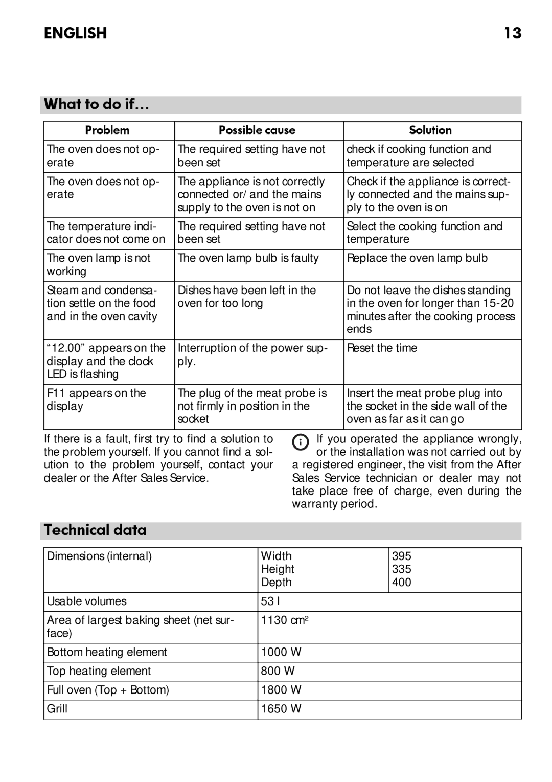 IKEA OV9 manual What to do if…, Technical data, Erate Connected or/and the mains, Ends 