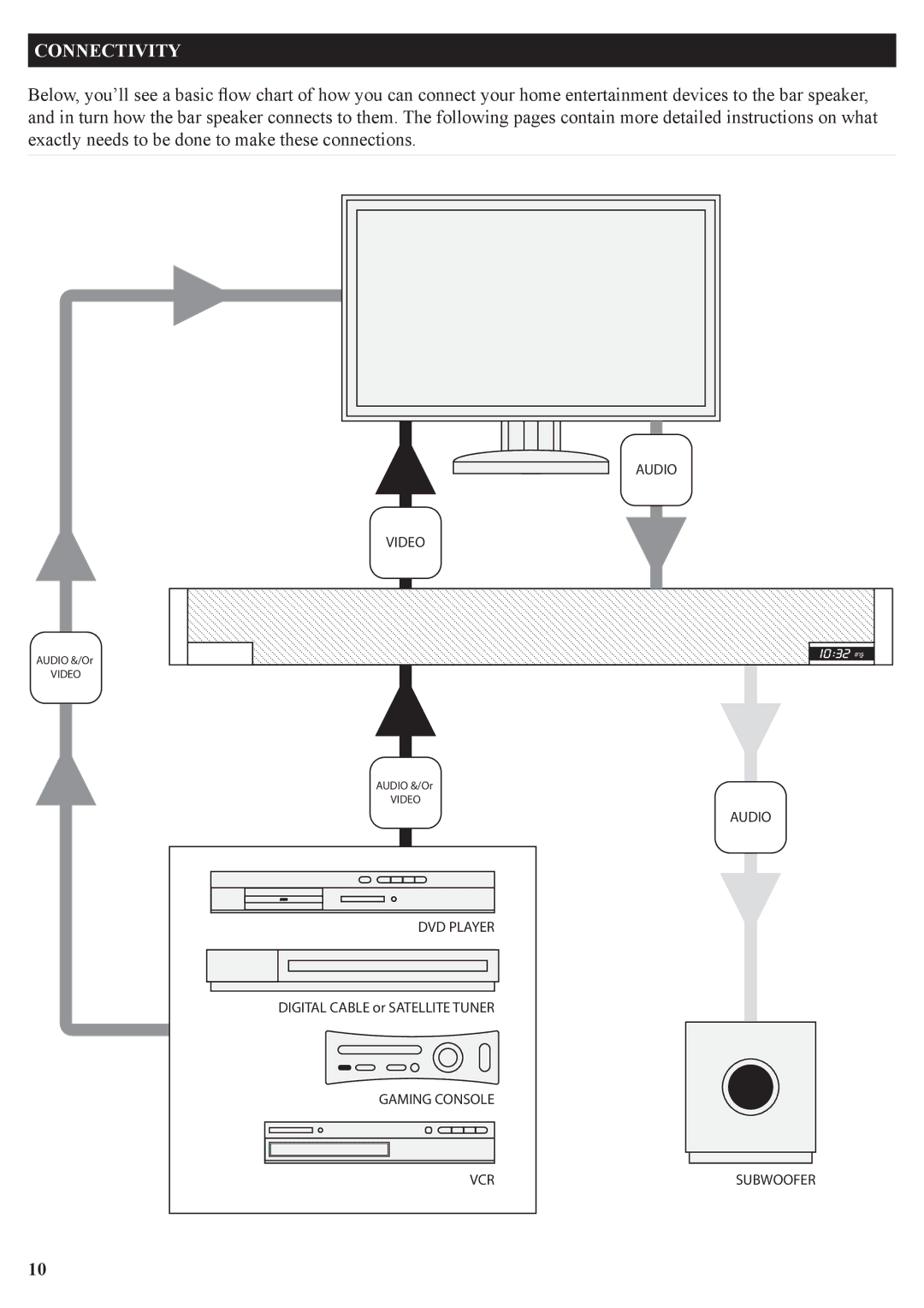 iLive IT209B manual Connectivity 