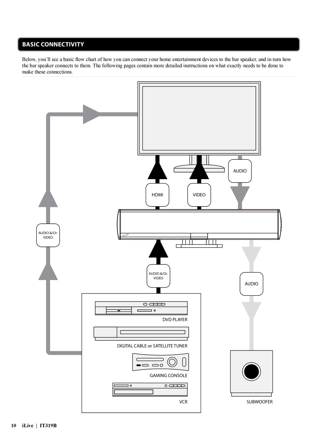 iLive IT319 manual Basic Connectivity 