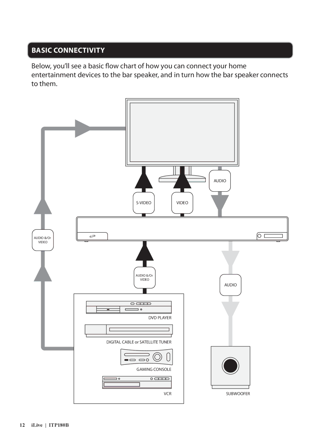 iLive ITP180B manual Basic Connectivity 