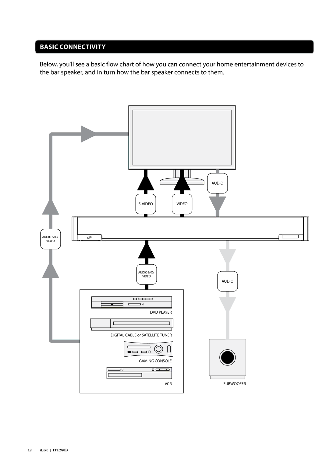 iLive ITP280B manual Basic Connectivity 