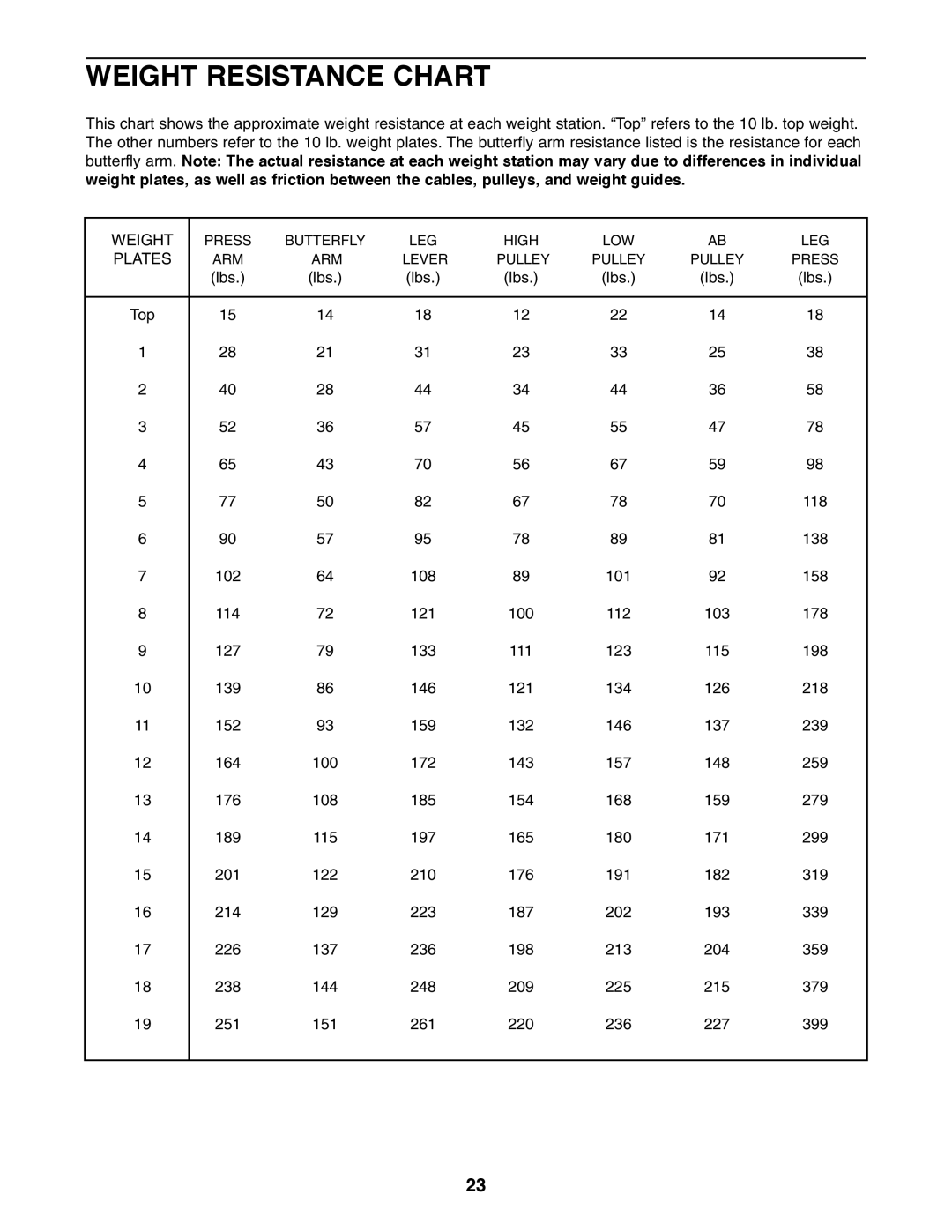 Image 8.0 user manual Weight Resistance Chart, Plates 