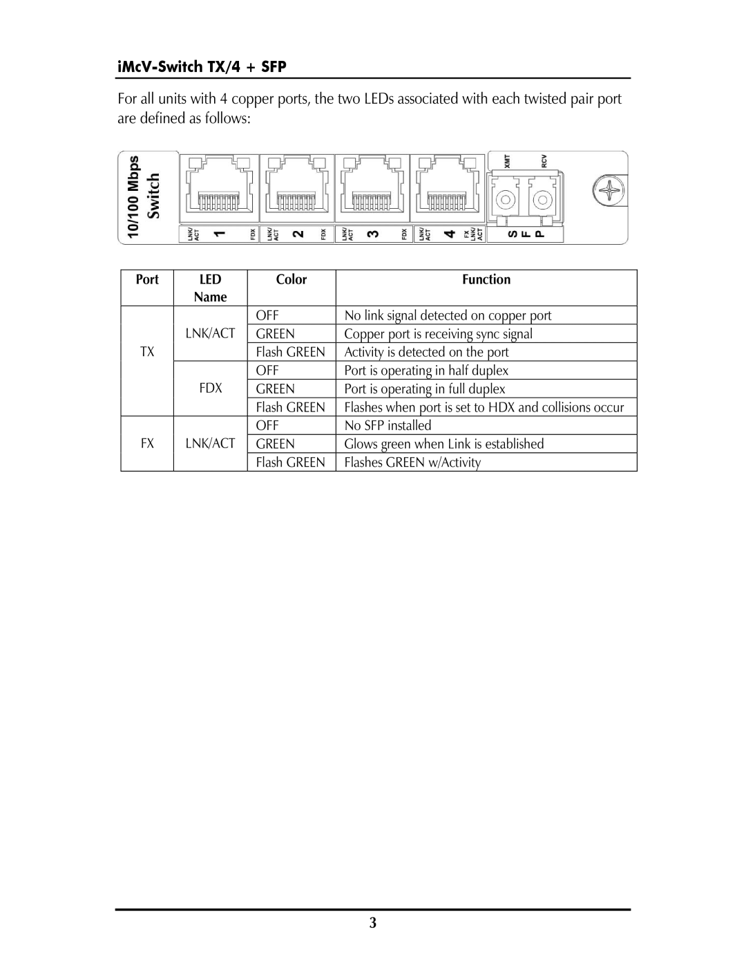 IMC Networks iMcV-Switch operation manual IMcV-Switch TX/4 + SFP, Name Color Function 