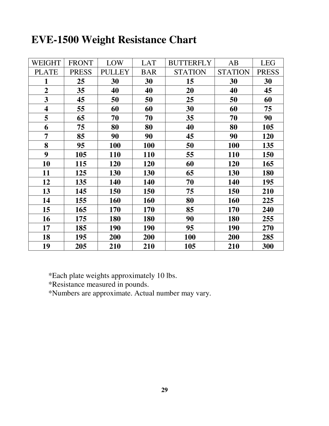 Impex manual EVE-1500 Weight Resistance Chart 