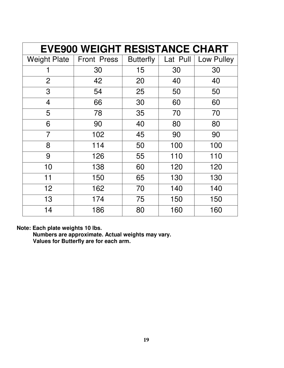 Impex EVE-900 manual EVE900 Weight Resistance Chart 