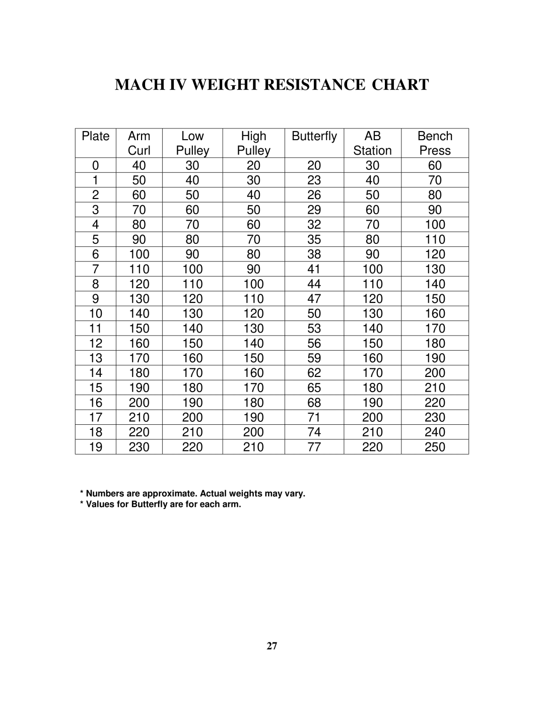 Impex MACH V manual Mach IV Weight Resistance Chart 