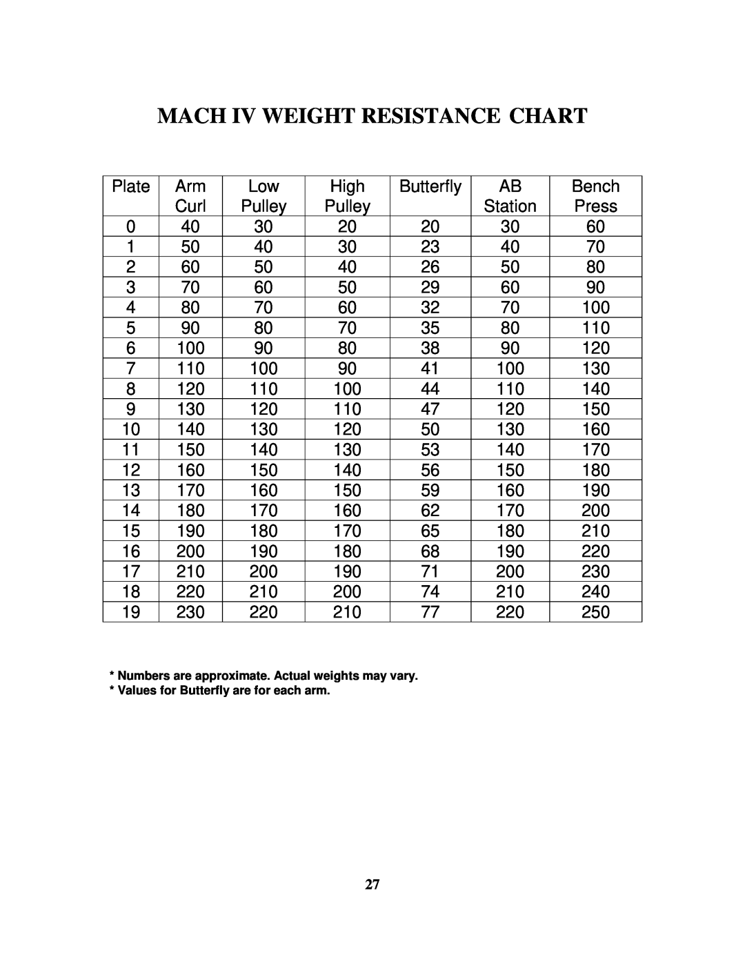 Impex MACH V manual Mach Iv Weight Resistance Chart 