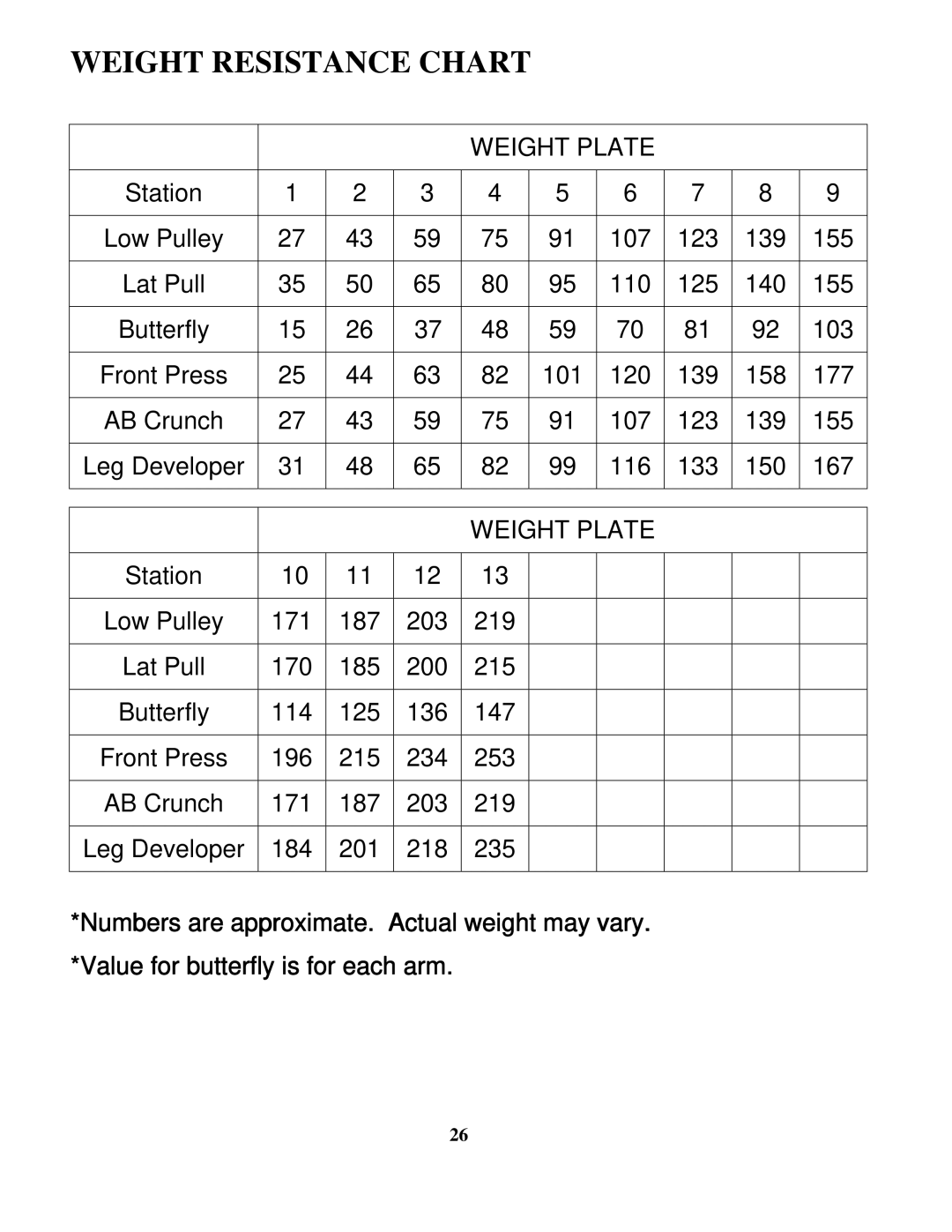 Impex MD-3400 manual Weight Resistance Chart 