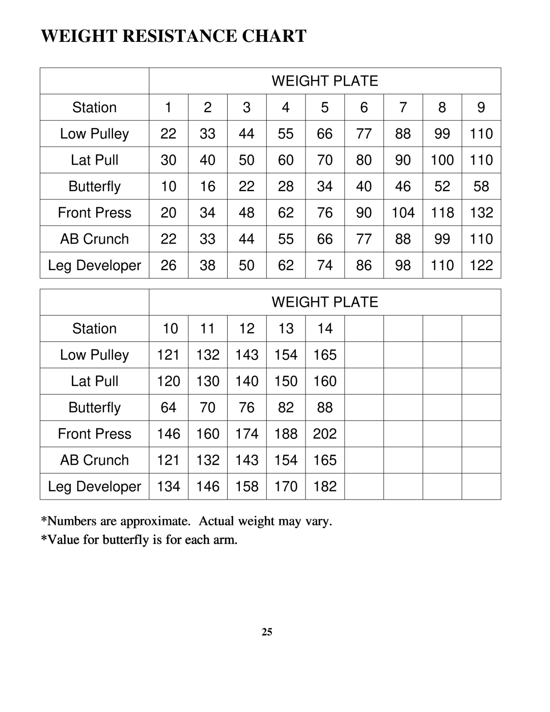 Impex MP-2105 manual Weight Resistance Chart 