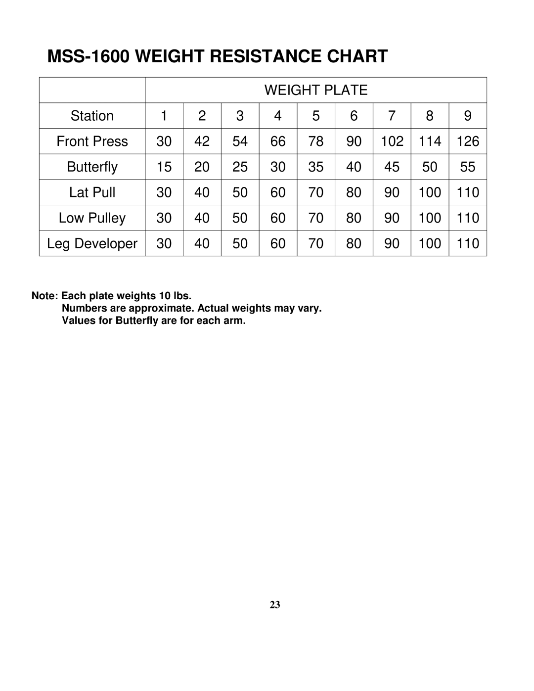 Impex manual MSS-1600 Weight Resistance Chart 