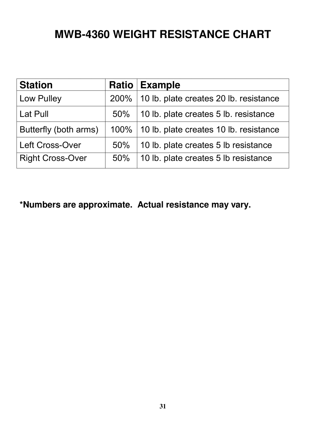 Impex manual MWB-4360 Weight Resistance Chart 