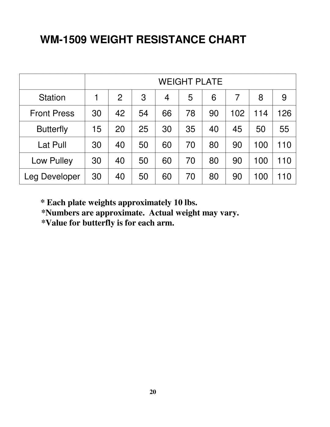 Impex MWM-1509 manual WM-1509 Weight Resistance Chart 