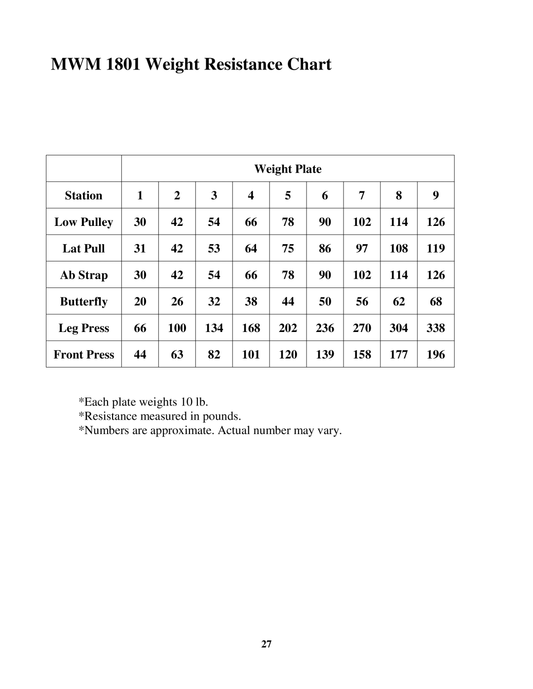 Impex manual MWM 1801 Weight Resistance Chart 