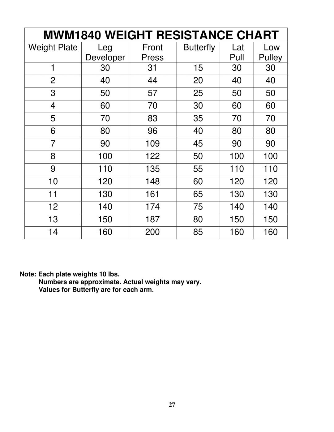 Impex MWM-1840 manual MWM1840 Weight Resistance Chart 