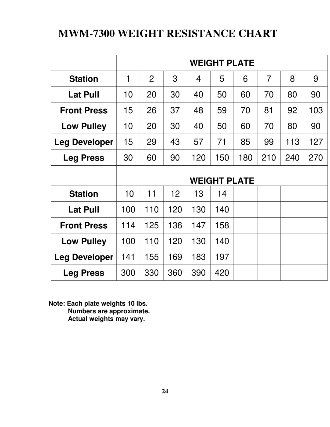 Impex manual MWM-7300 Weight Resistance Chart, Numbers are approximate Actual weights may vary 