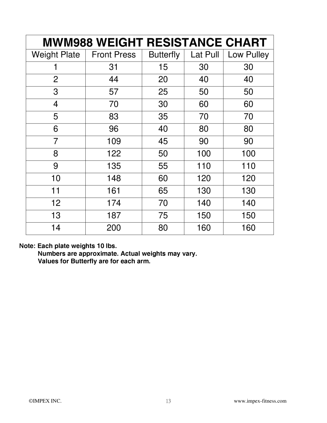 Impex MWM-988 manual MWM988 Weight Resistance Chart 