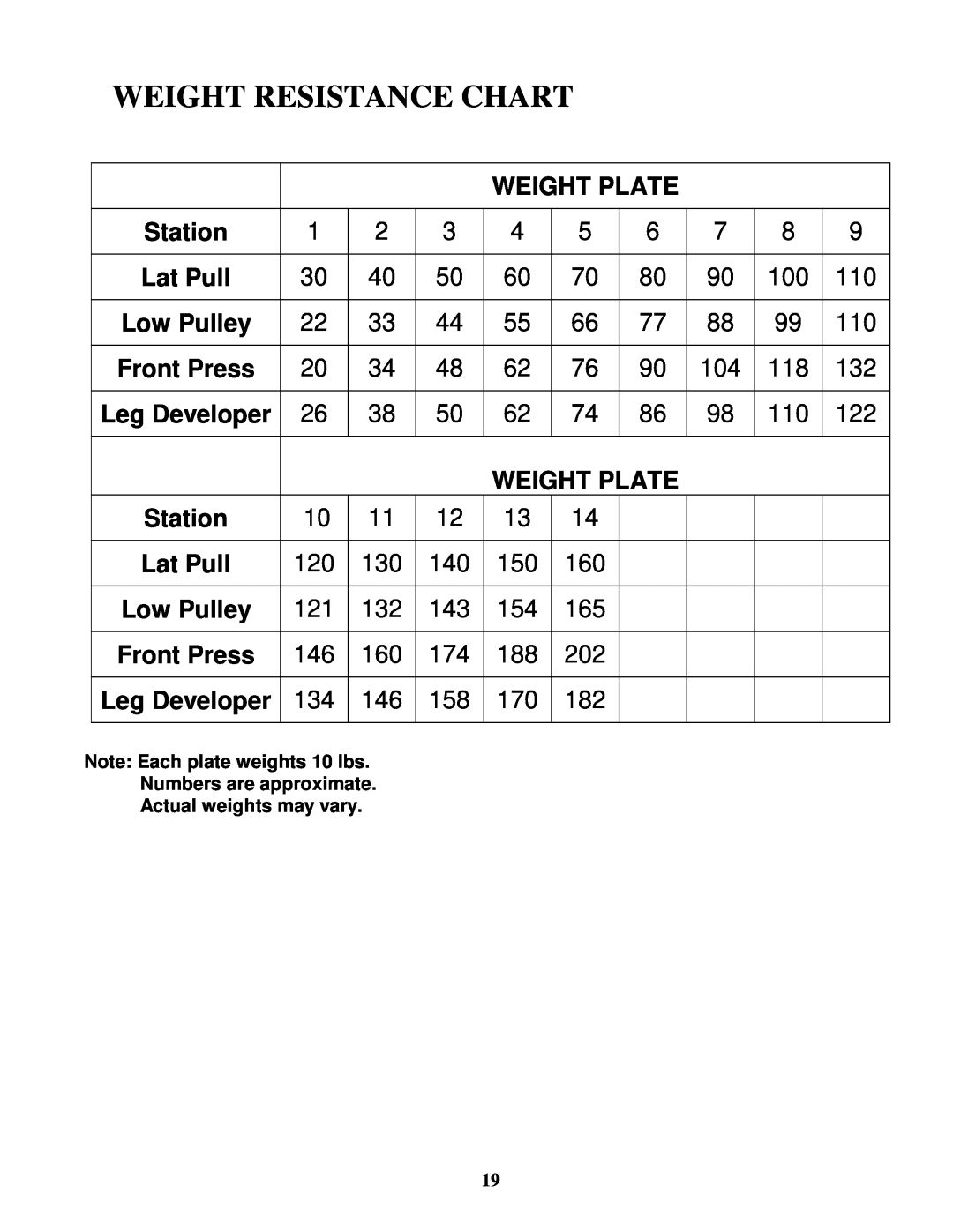 Impex MWM7150 manual Weight Plate, Station, Lat Pull, Low Pulley, Front Press, Weight Resistance Chart 