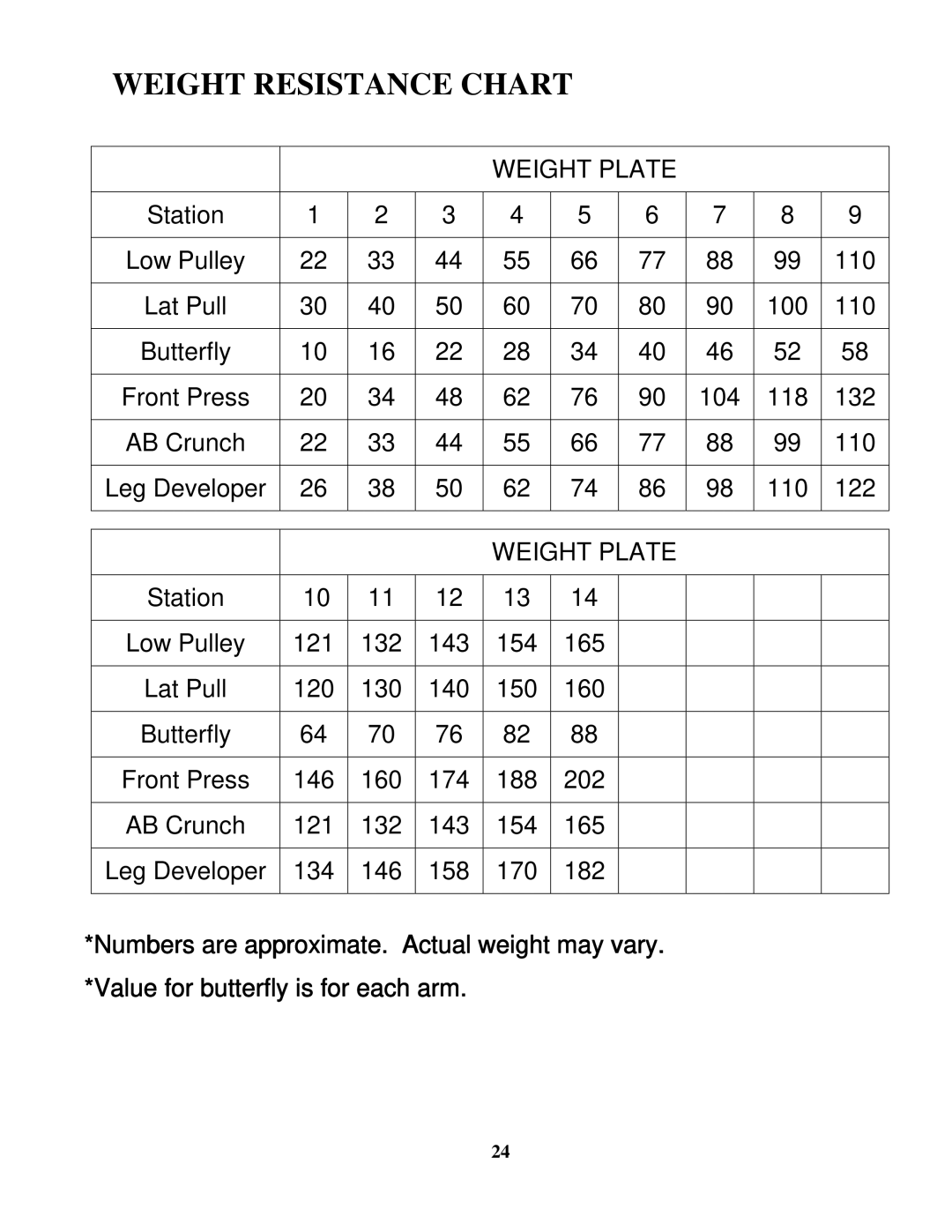 Impex PHE 2000 manual Weight Resistance Chart 