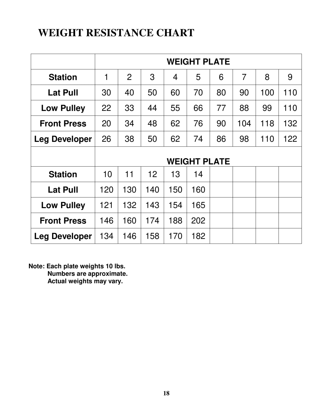 Impex PM-3000 manual Weight Resistance Chart, Numbers are approximate Actual weights may vary 