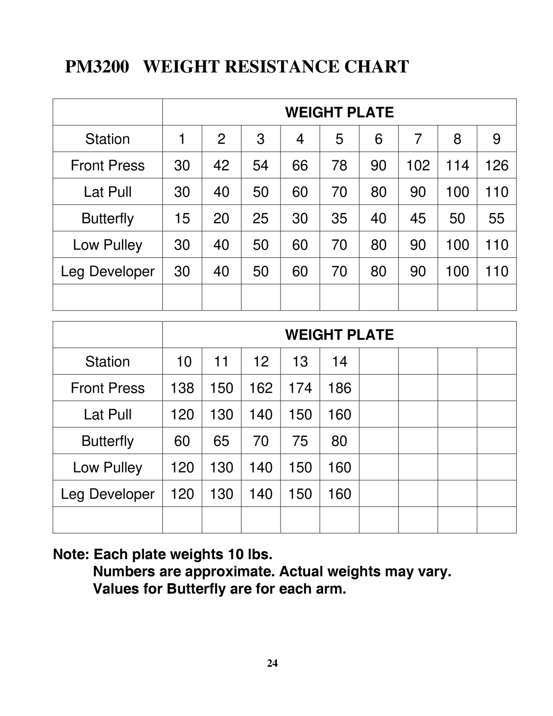 Impex PM-3200 manual PM3200 Weight Resistance Chart 