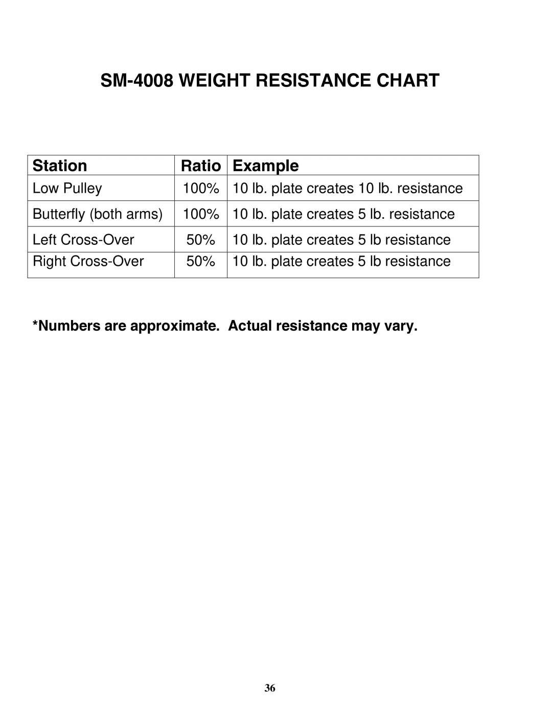 Impex manual SM-4008 Weight Resistance Chart 