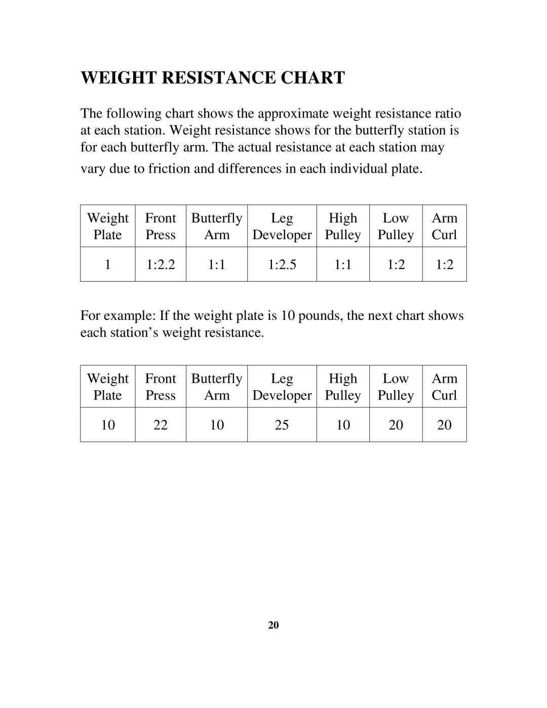 Impex WM 1403 manual Weight Resistance Chart 