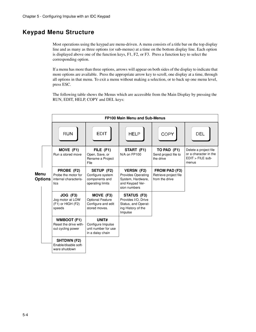 Impulse PCW-5181 user manual Keypad Menu Structure, Menu Options, FP100 Main Menu and Sub-Menus, JOG F3 