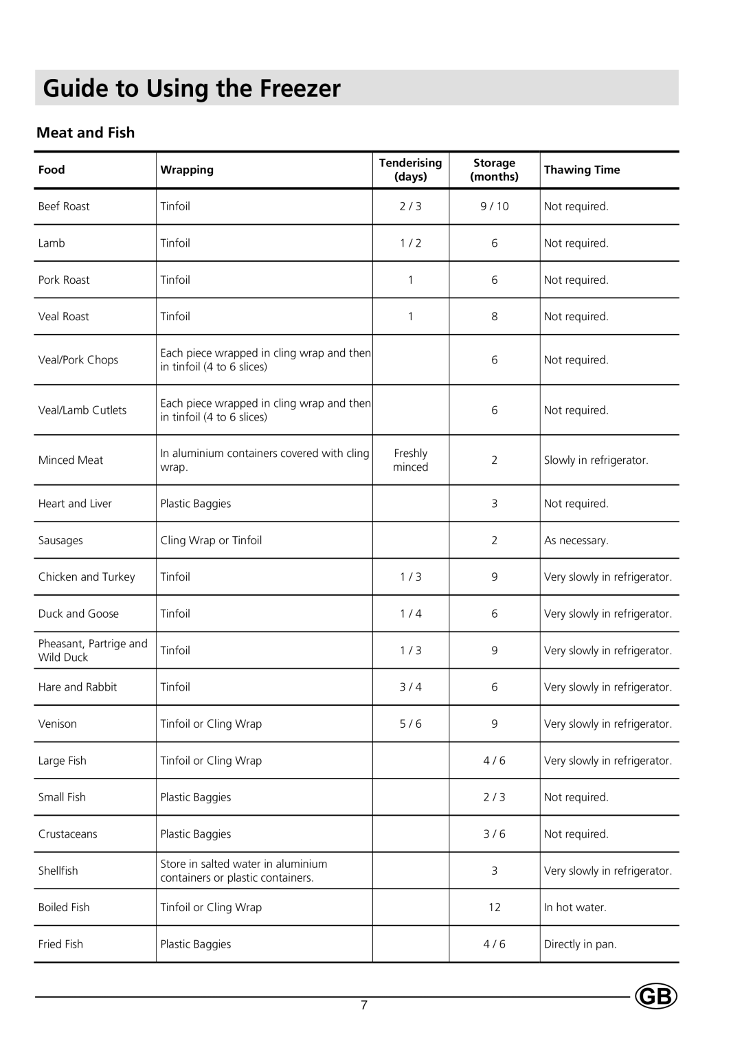 Indesit B 33 FNF X manual Guide to Using the Freezer, Meat and Fish 