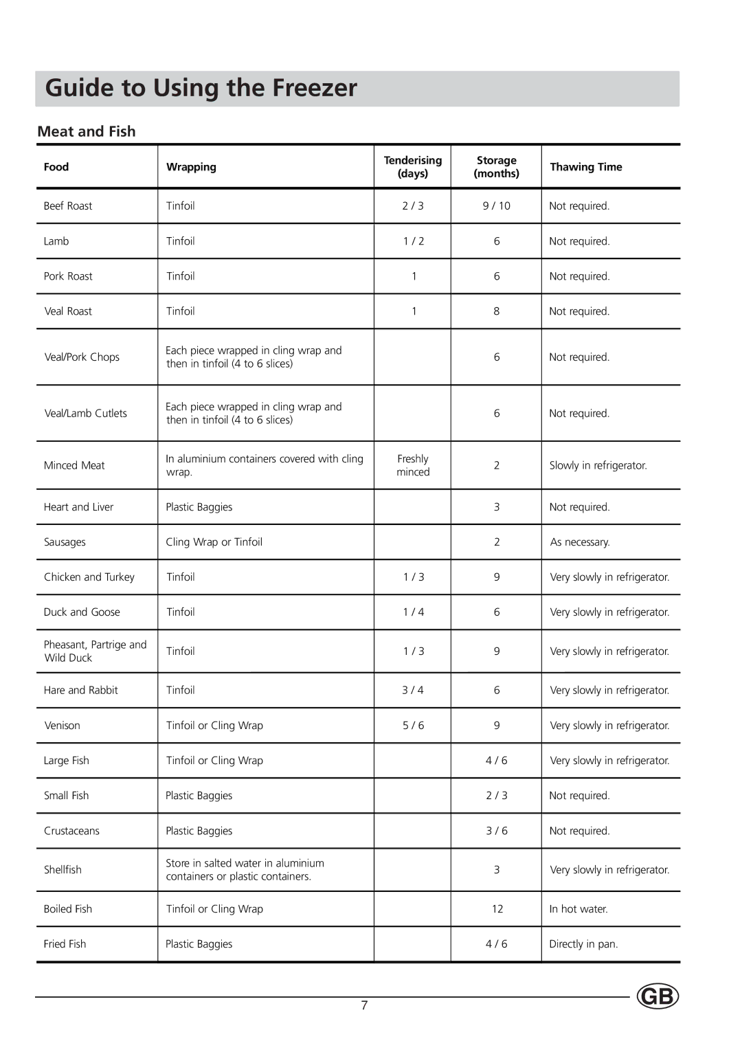 Indesit BA 13 GF manual Guide to Using the Freezer, Meat and Fish 