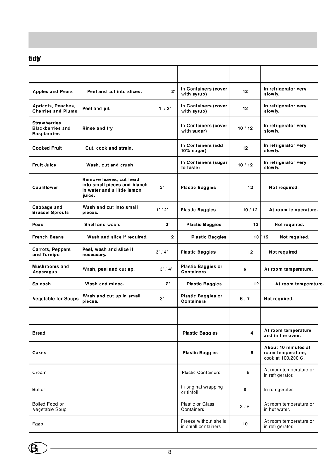 Indesit BA 13 X, BA 13 S manual Fruits and Vegetables, Gyy Ky k 