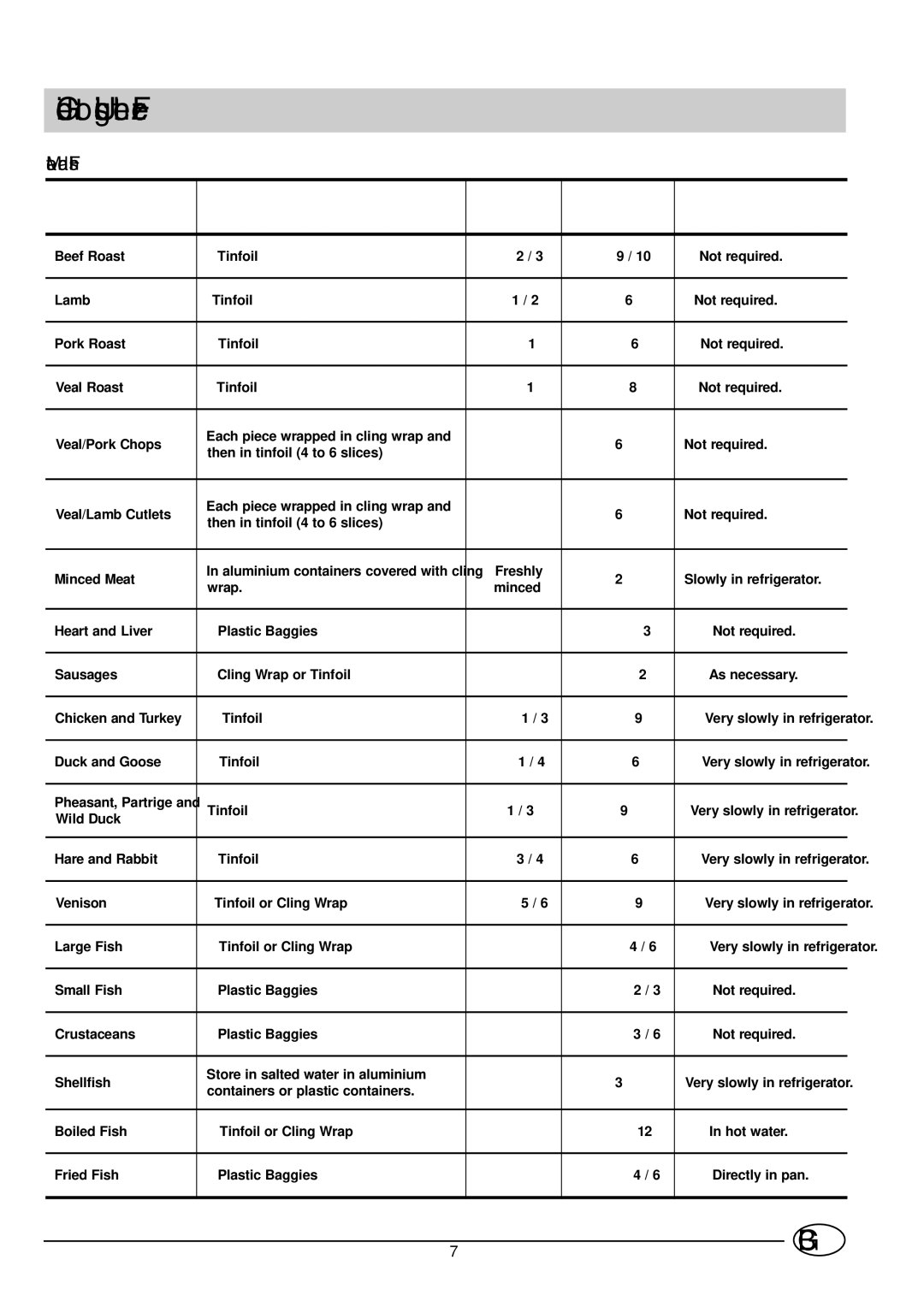 Indesit BA 13 S, BA 13 X manual Guide to Using the Freezer, Meat and Fish 