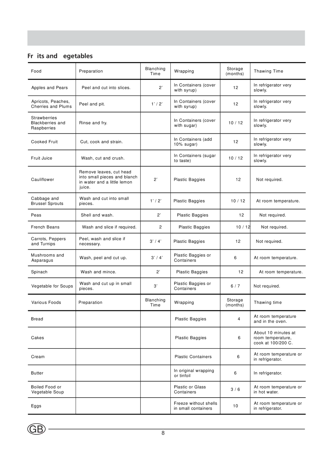 Indesit BA 139 PS manual Fruits and Vegetables, Gzz Kz k 