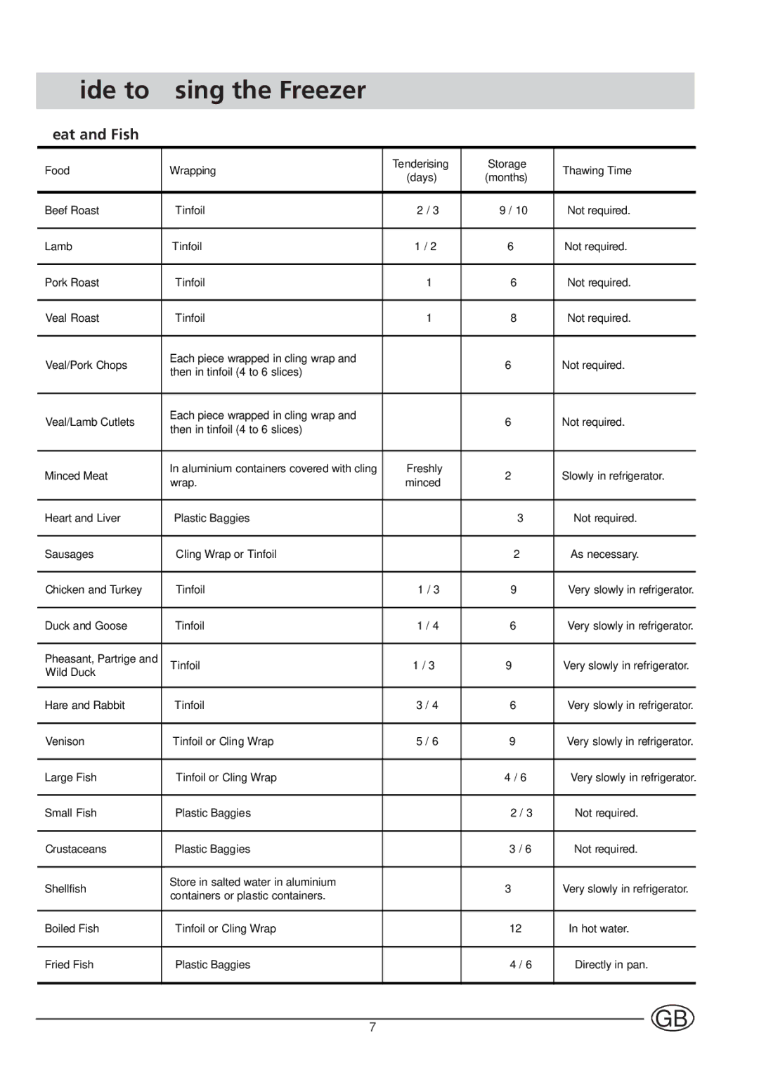 Indesit BA 139 PS manual Guide to Using the Freezer, Meat and Fish 