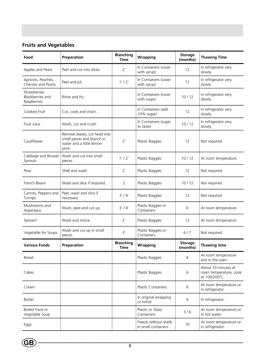 Indesit BA 33 FNF manual Fruits and Vegetables 