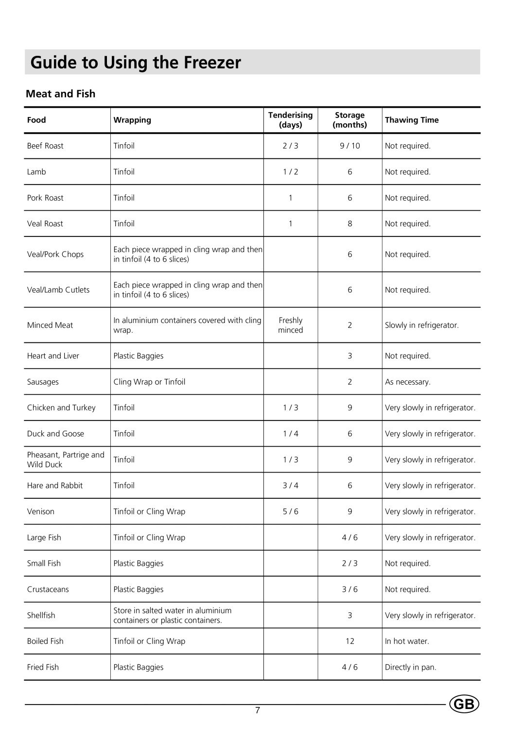 Indesit BA 33 FNF manual Guide to Using the Freezer, Meat and Fish 