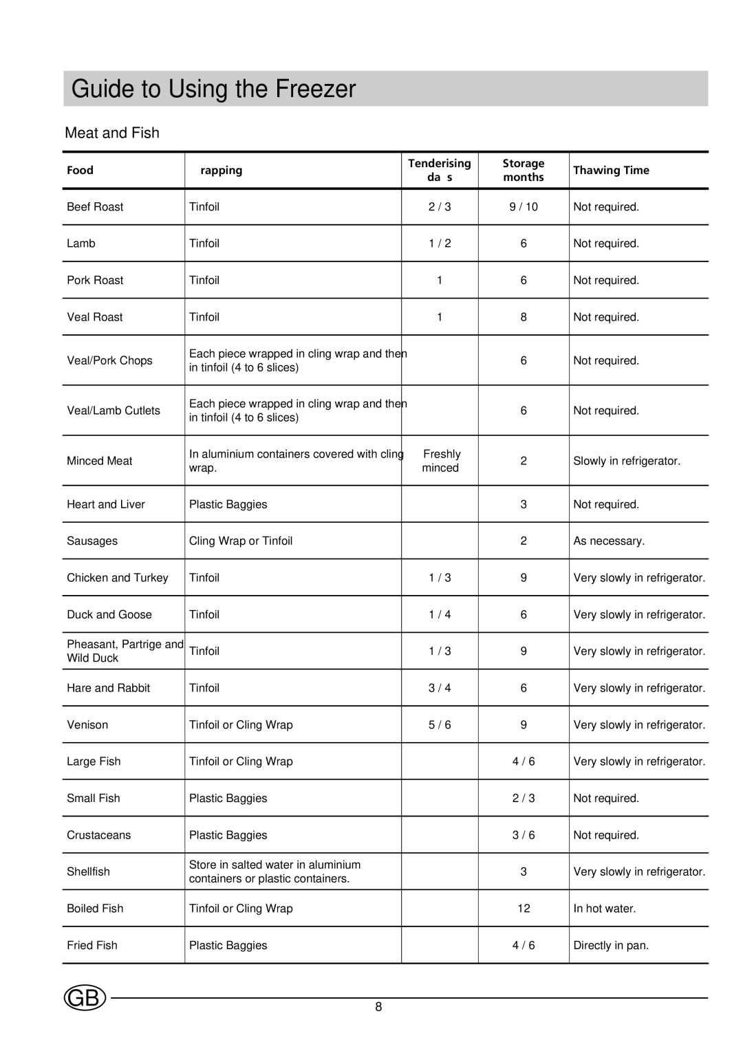 Indesit BA35FNF P manual Guide to Using the Freezer, Meat and Fish 