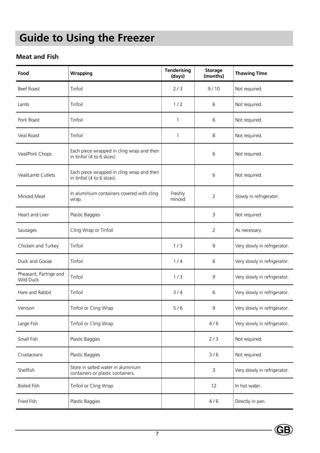 Indesit C 133 UK manual Guide to Using the Freezer, Meat and Fish 