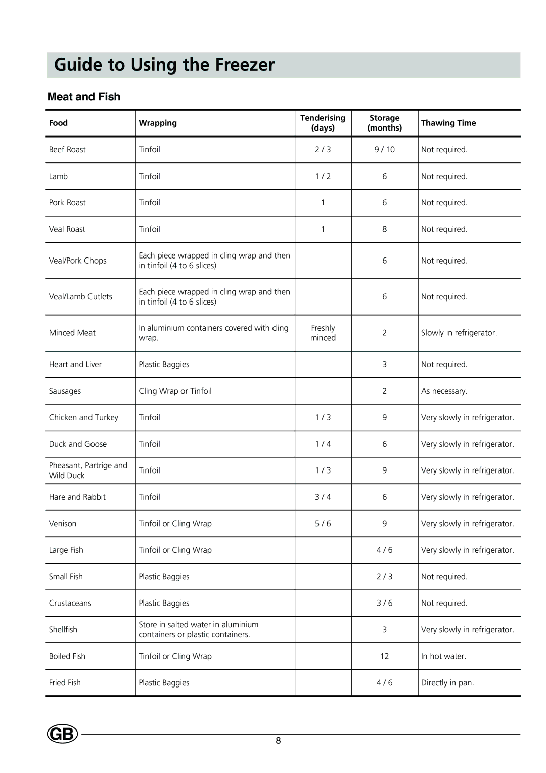 Indesit C 239 NF UK manual Guide to Using the Freezer, Meat and Fish 