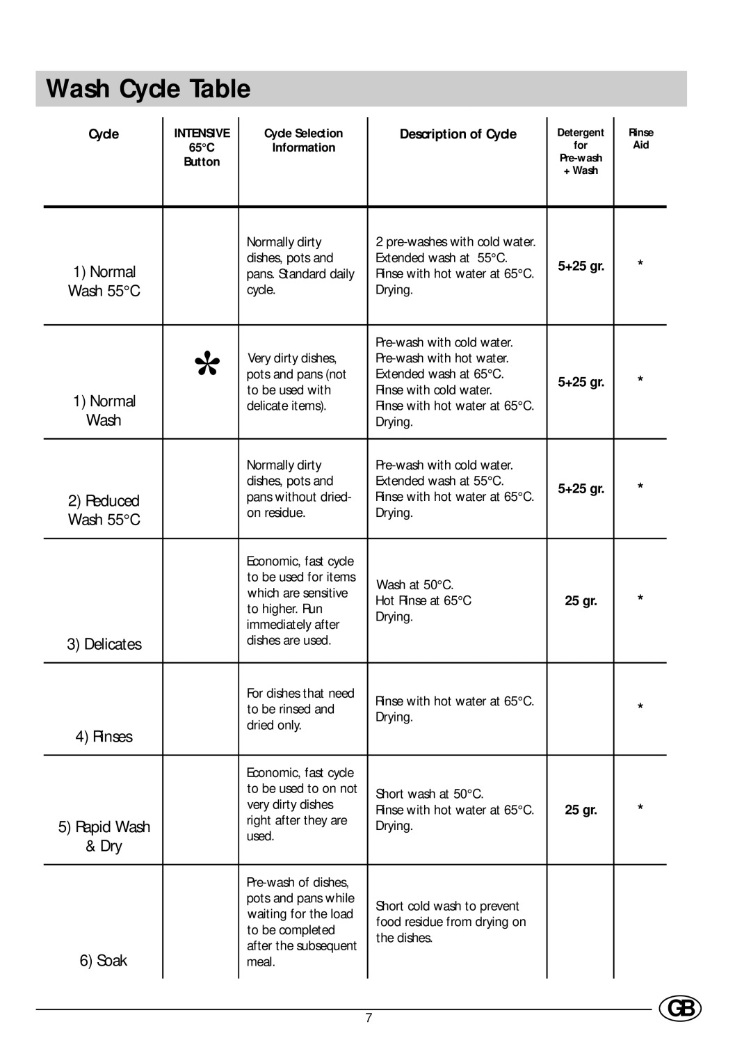 Indesit D 66 manual Wash Cycle Table, Cycle Selection, Information, +25 gr 