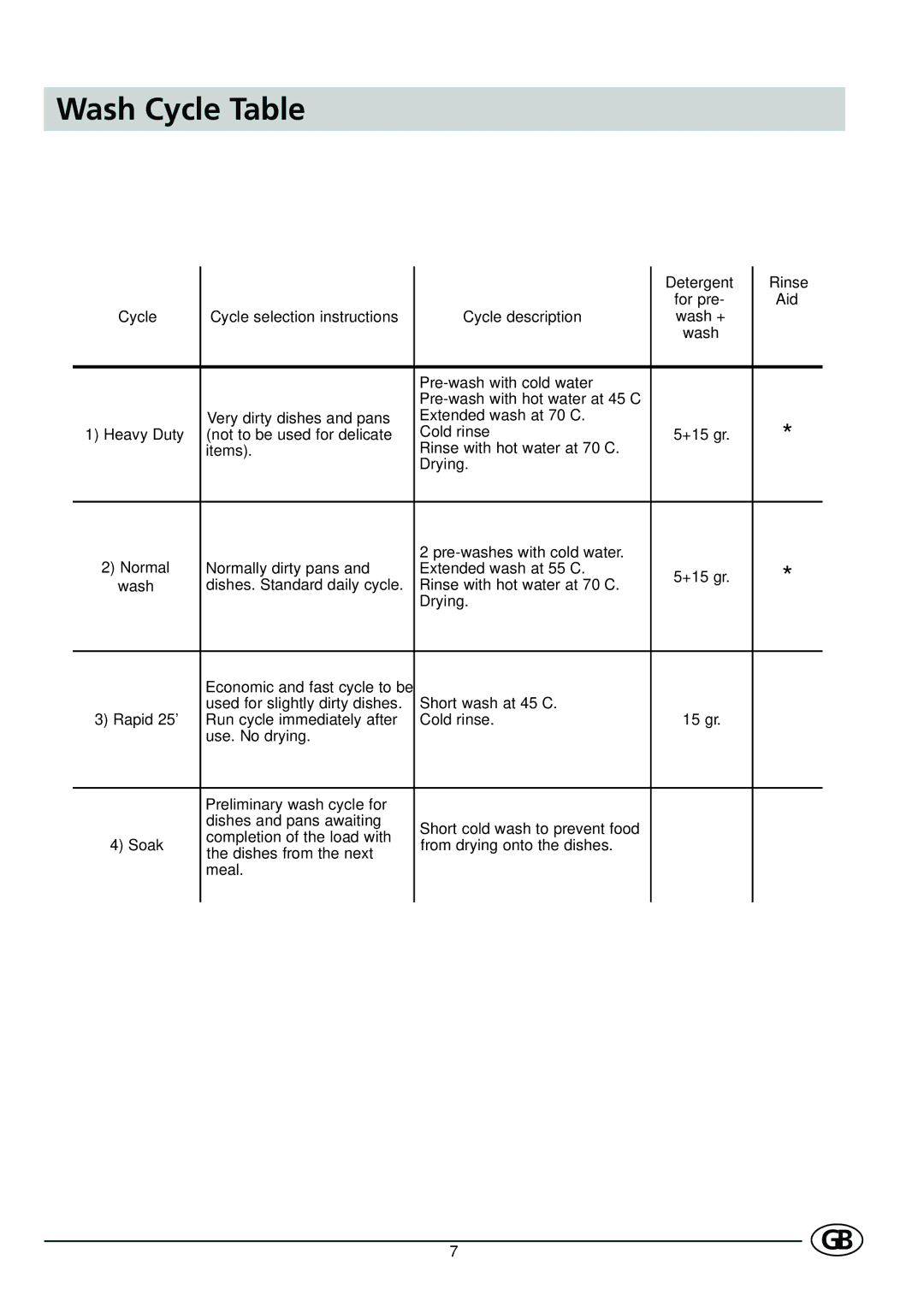 Indesit D41 manual Wash Cycle Table 