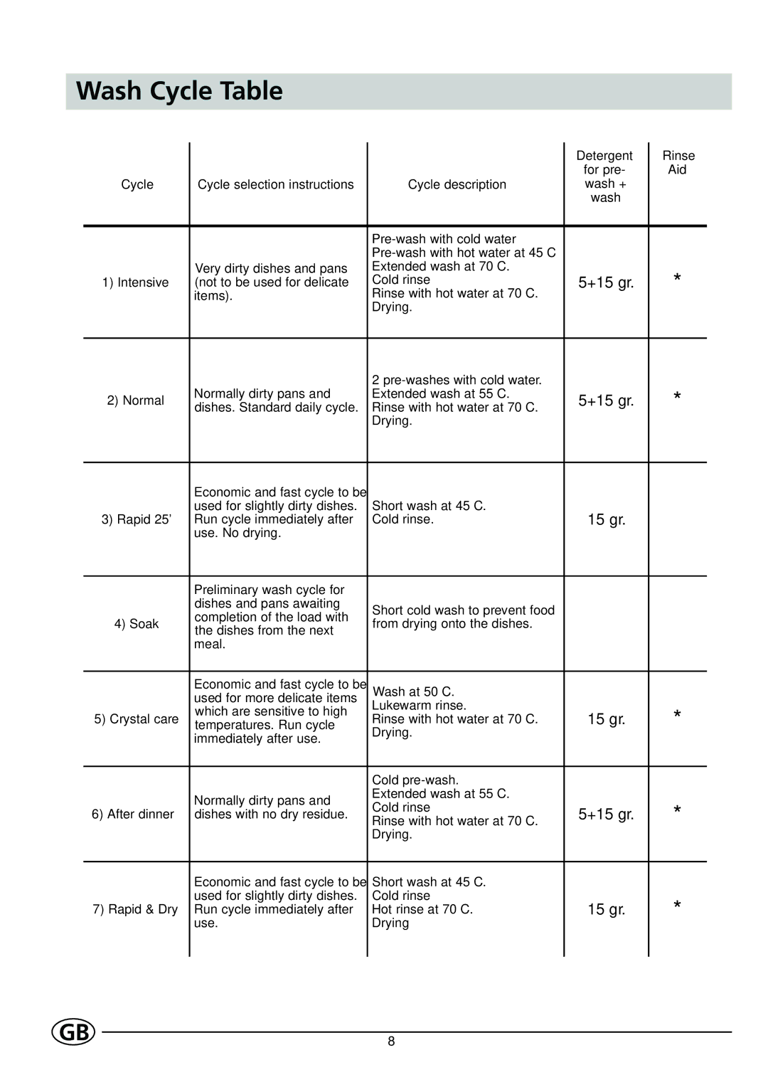 Indesit DE 43 manual Wash Cycle Table 