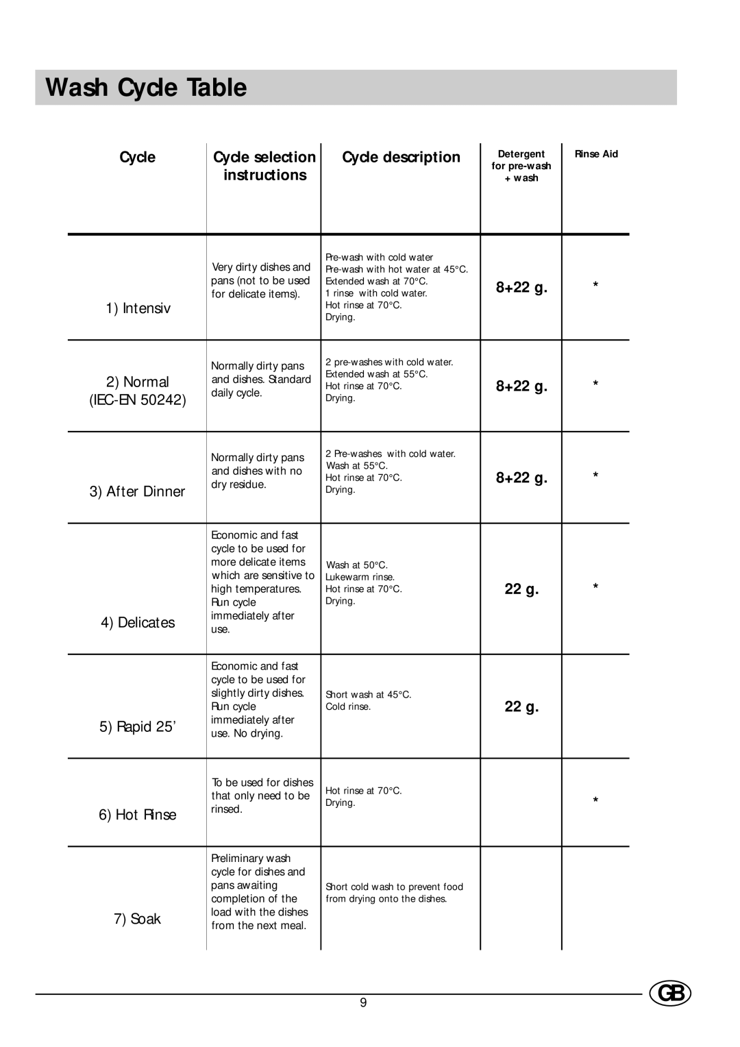 Indesit DE 73 manual Wash Cycle Table, Instructions 